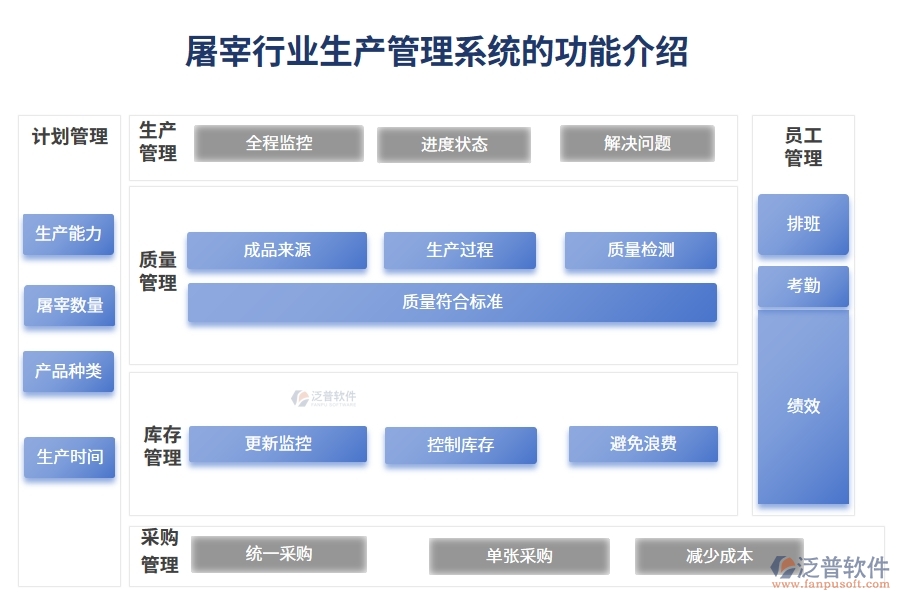 屠宰行業(yè)生產管理系統(tǒng)的功能介紹