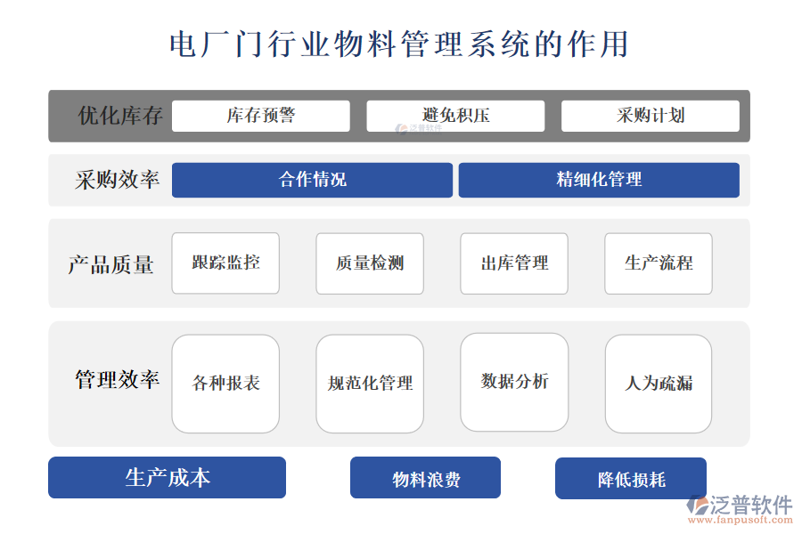 　　二、電廠門行業(yè)物料管理系統(tǒng)的作用 