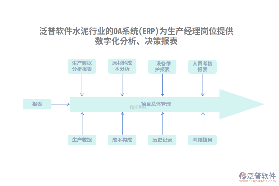 泛普軟件水泥行業(yè)的OA系統(tǒng)(ERP)為生產(chǎn)經(jīng)理崗位提供數(shù)字化分析、決策報(bào)表