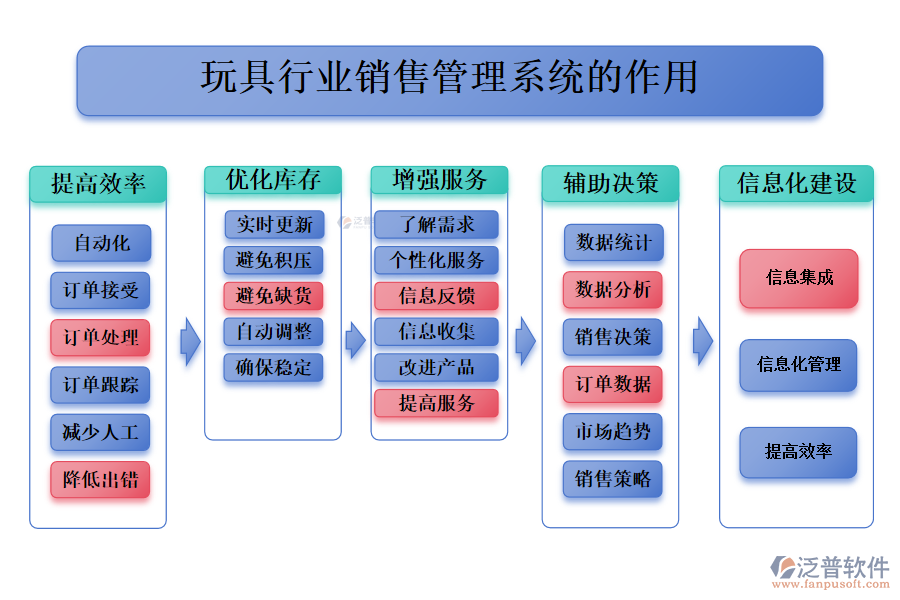 　二、玩具行業(yè)訂單管理系統(tǒng)的作用