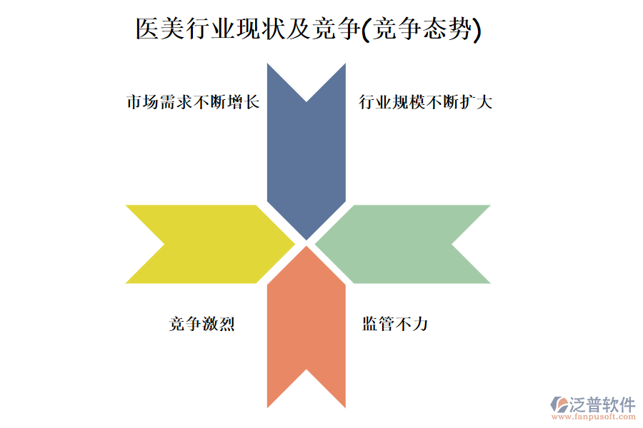 醫(yī)美行業(yè)現(xiàn)狀及競爭(競爭態(tài)勢)