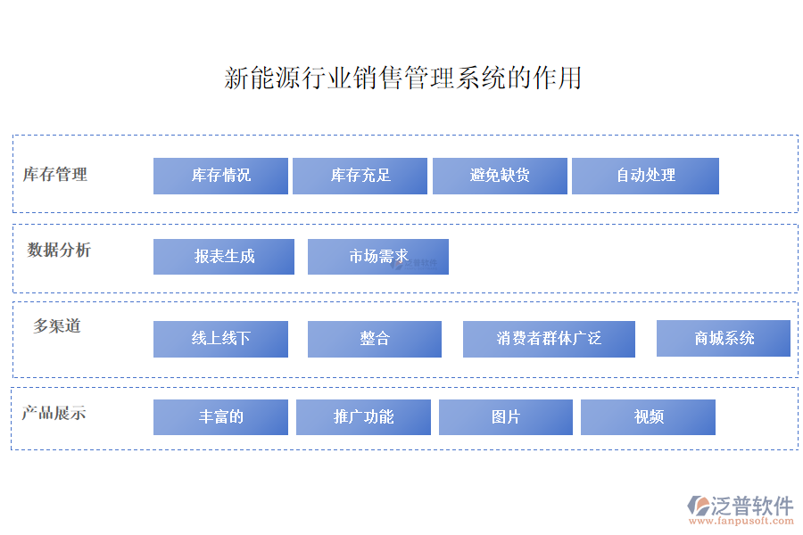 新能源行業(yè)銷(xiāo)售管理系統(tǒng)的作用