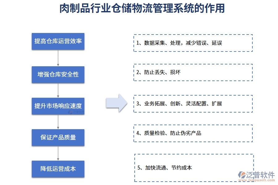 肉制品行業(yè)倉儲(chǔ)物流管理系統(tǒng)的作用
