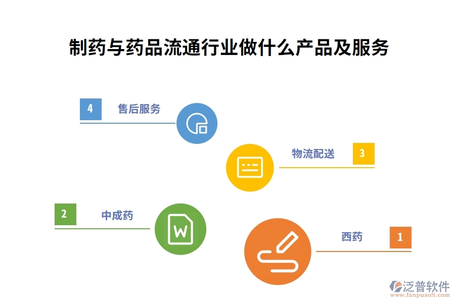 制藥與藥品流通行業(yè)做什么產品及服務