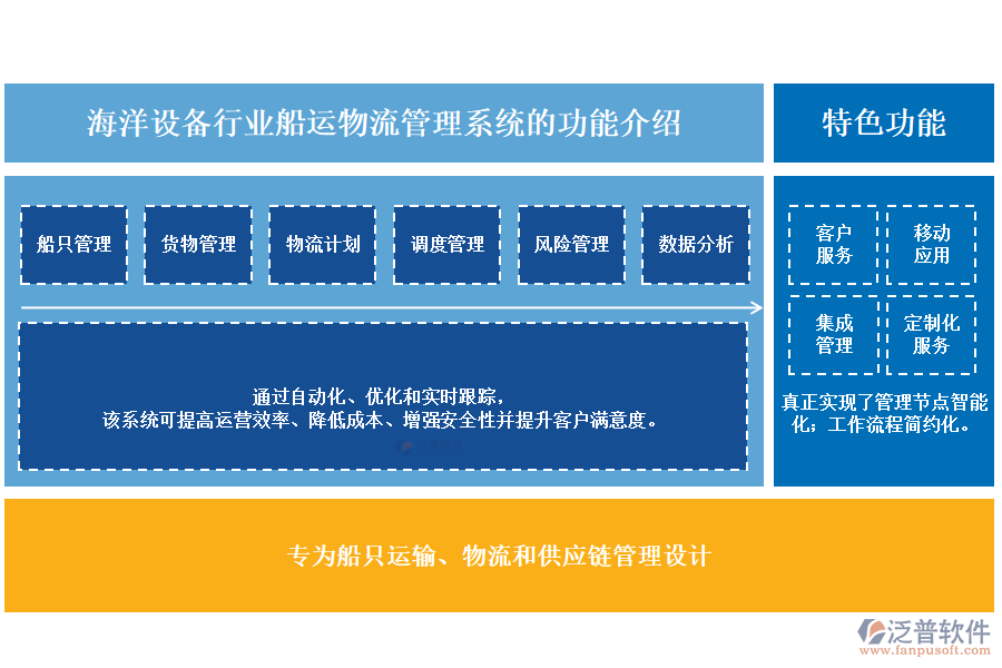 海洋設(shè)備行業(yè)船運物流管理系統(tǒng)的功能介紹