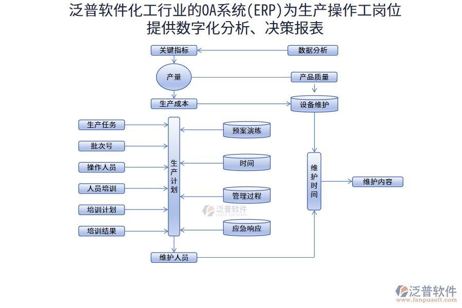 泛普軟件化工行業(yè)的OA系統(tǒng)(ERP)為生產(chǎn)操作工崗位提供數(shù)字化分析、決策報(bào)表