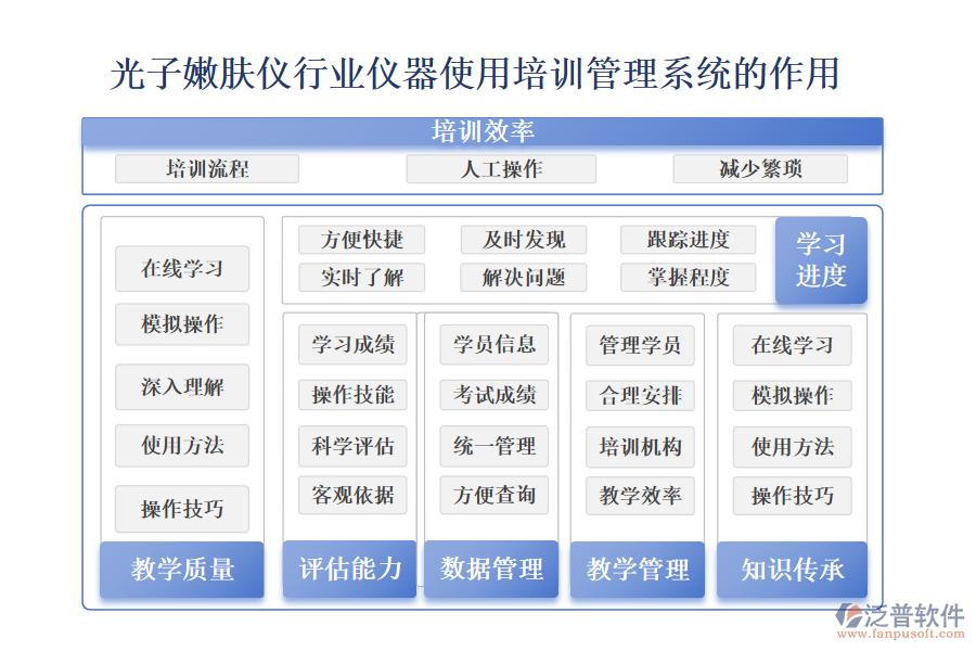 二、光子嫩膚儀行業(yè)儀器使用培訓(xùn)管理系統(tǒng)的作用 