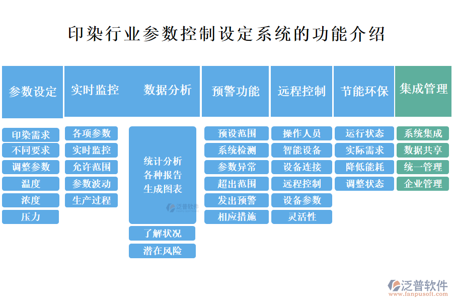 一、印染行業(yè)參數(shù)控制設(shè)定系統(tǒng)的功能介紹 