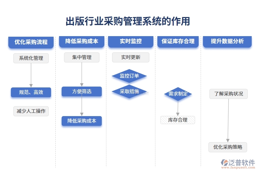 出版行業(yè)采購管理系統(tǒng)的作用