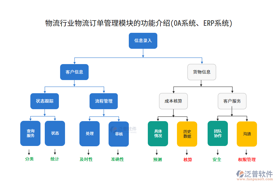 物流行業(yè)物流訂單管理模塊的功能介紹(OA系統(tǒng)、ERP系統(tǒng))