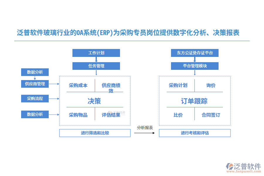 泛普軟件玻璃行業(yè)的OA系統(tǒng)(ERP)為采購專員崗位提供數(shù)字化分析、決策報表