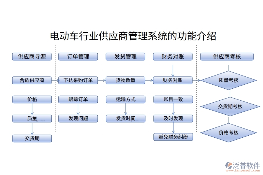 電動車行業(yè)供應(yīng)商管理系統(tǒng)的功能介紹