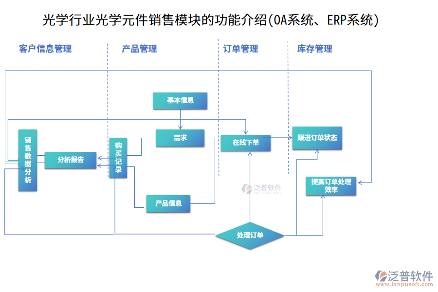 光學(xué)行業(yè)光學(xué)元件銷售模塊的功能介紹(OA系統(tǒng)、ERP系統(tǒng))