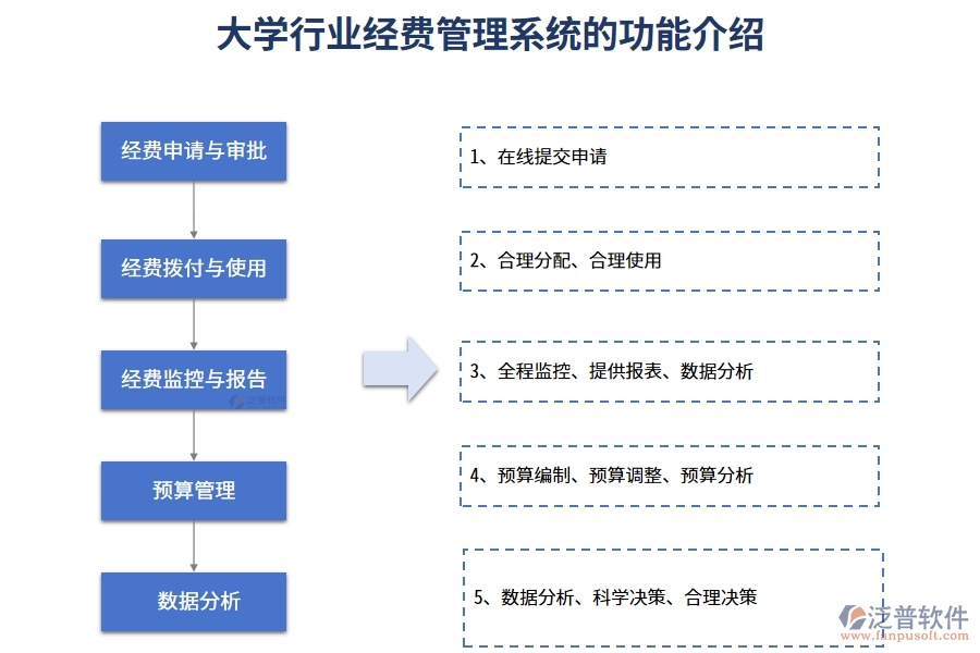 大學行業(yè)經費管理系統(tǒng)的功能介紹