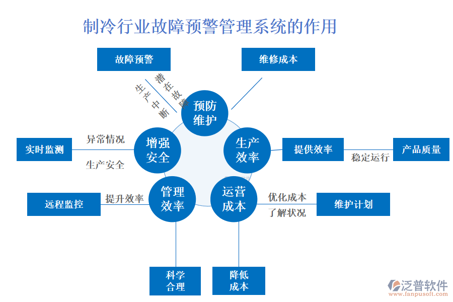 　　二、制冷行業(yè)故障預警管理系統(tǒng)的作用 