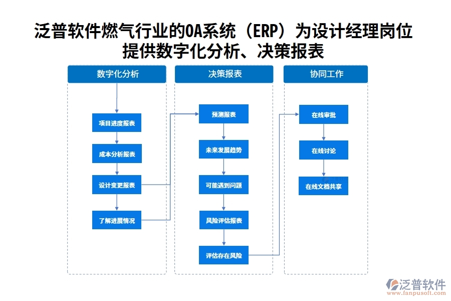 泛普軟件燃?xì)庑袠I(yè)的OA系統(tǒng)(ERP)為設(shè)計(jì)經(jīng)理崗位提供數(shù)字化分析、決策報(bào)表