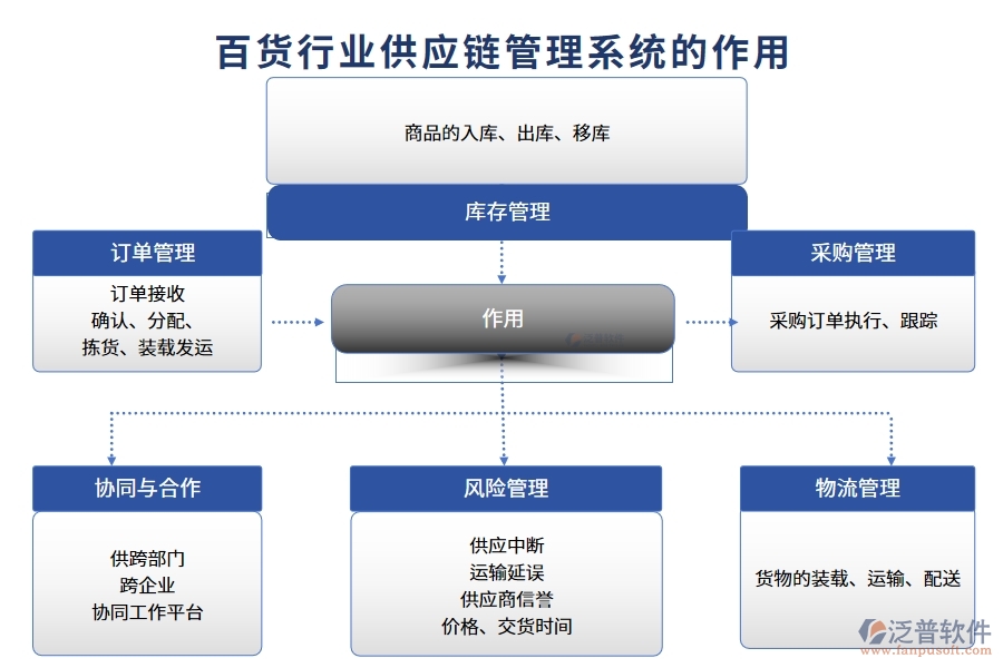 百貨行業(yè)供應鏈管理系統(tǒng)的作用