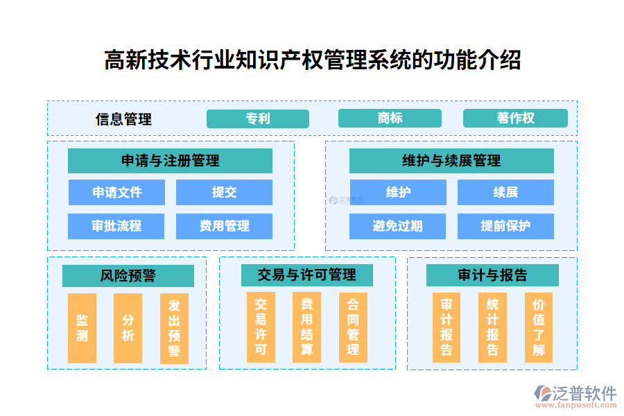 高新技術(shù)行業(yè)知識(shí)產(chǎn)權(quán)管理系統(tǒng)的功能介紹