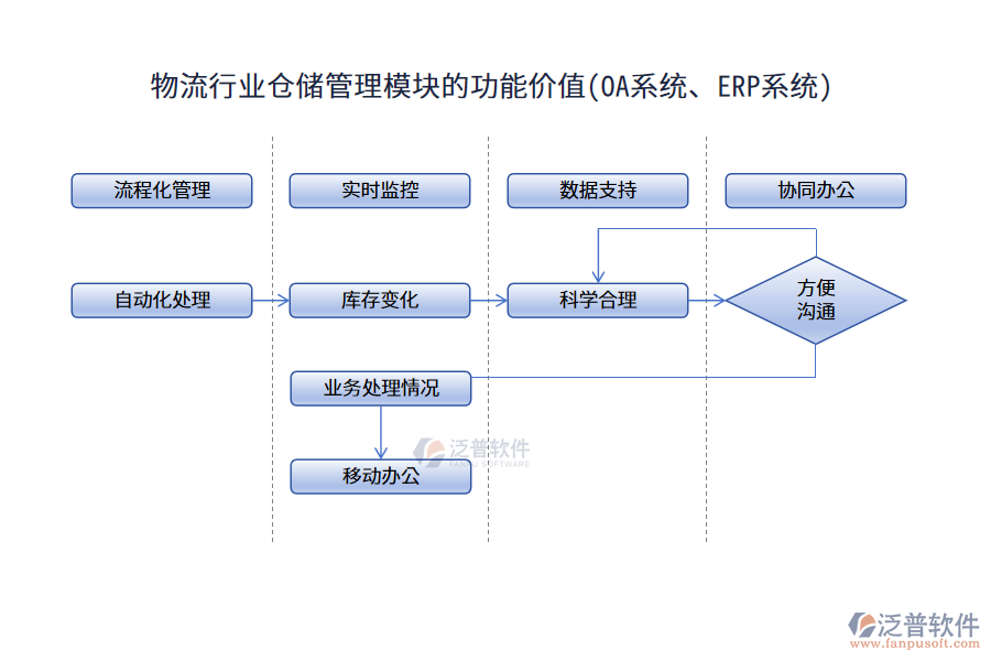 物流行業(yè)倉(cāng)儲(chǔ)管理模塊的功能價(jià)值(OA系統(tǒng)、ERP系統(tǒng))