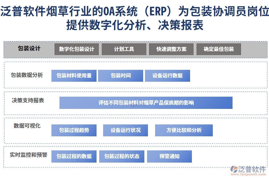 泛普軟件煙草行業(yè)的OA系統(tǒng)(ERP)為包裝協(xié)調(diào)員崗位提供數(shù)字化分析、決策報(bào)表