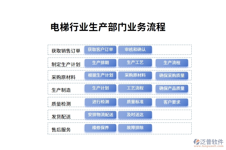 電梯行業(yè)生產(chǎn)部門(mén)業(yè)務(wù)流程