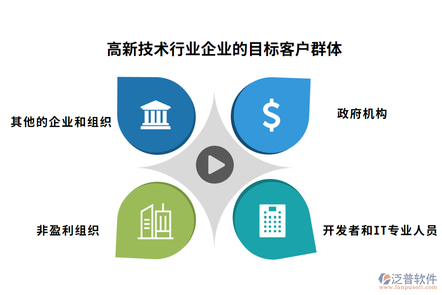 高新技術行業(yè)企業(yè)的目標客戶群體