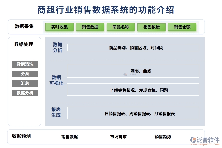 商超行業(yè)銷(xiāo)售數(shù)據(jù)系統(tǒng)的功能介紹