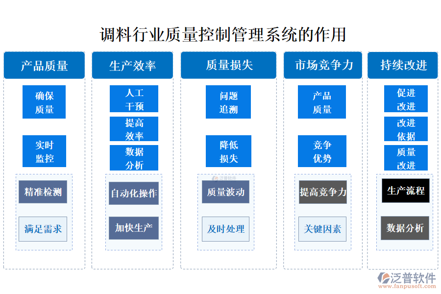 　二、調(diào)料行業(yè)質(zhì)量控制管理系統(tǒng)的作用