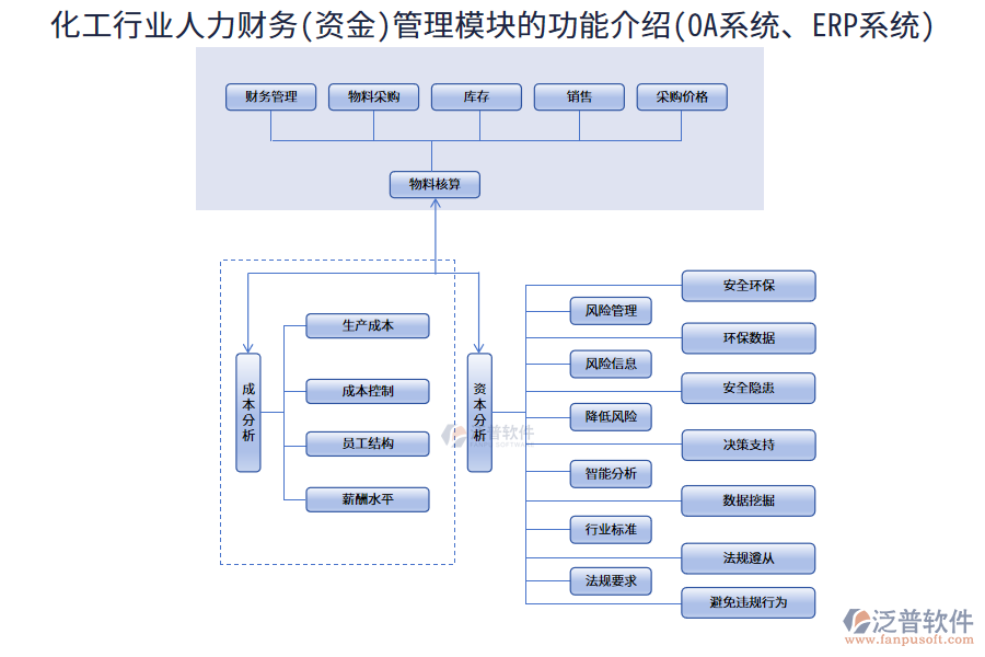 化工行業(yè)人力財(cái)務(wù)(資金)管理模塊的功能介紹(OA系統(tǒng)、ERP系統(tǒng))
