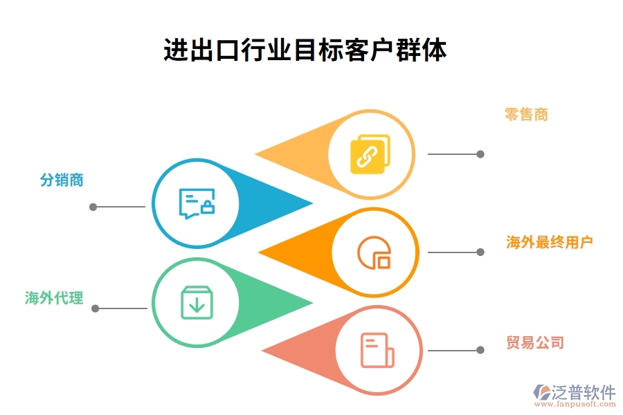 進(jìn)出口行業(yè)目標(biāo)客戶群體