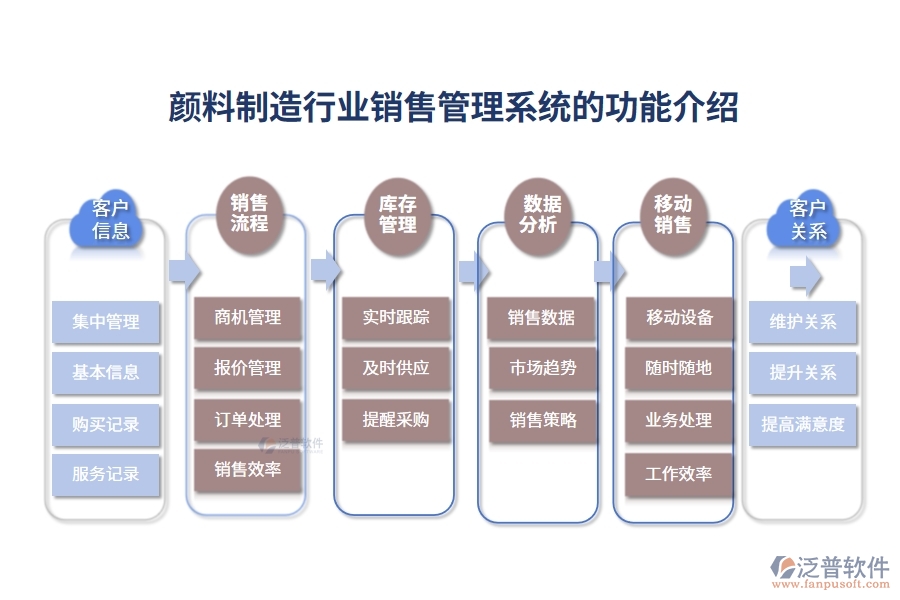 顏料制造行業(yè)銷(xiāo)售管理系統(tǒng)的功能介紹
