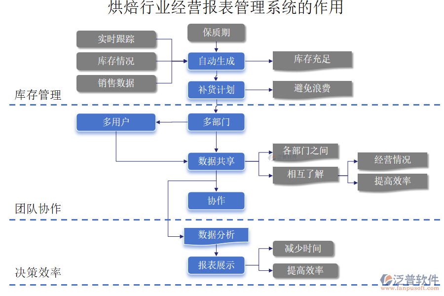 烘焙行業(yè)經(jīng)營報(bào)表管理系統(tǒng)的作用