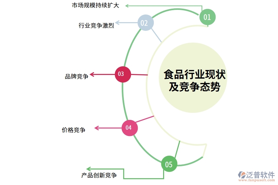 食品行業(yè)現(xiàn)狀及競(jìng)爭態(tài)勢(shì)