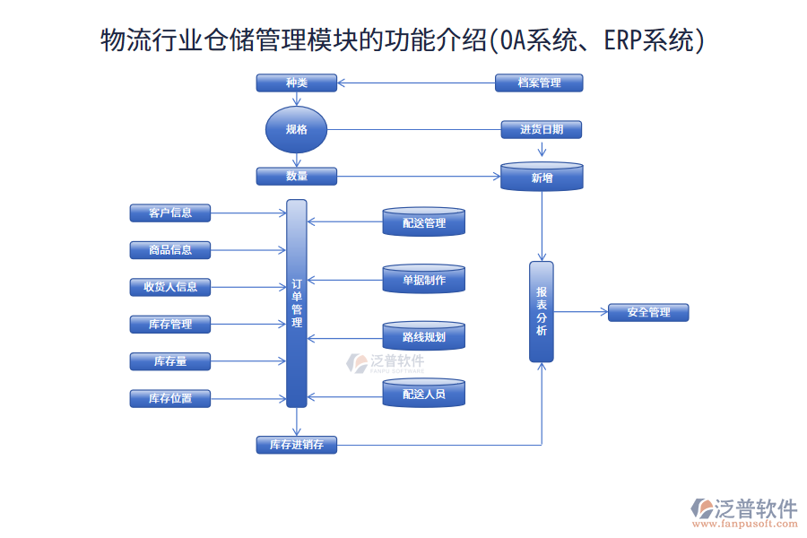 物流行業(yè)倉(cāng)儲(chǔ)管理模塊的功能介紹(OA系統(tǒng)、ERP系統(tǒng))