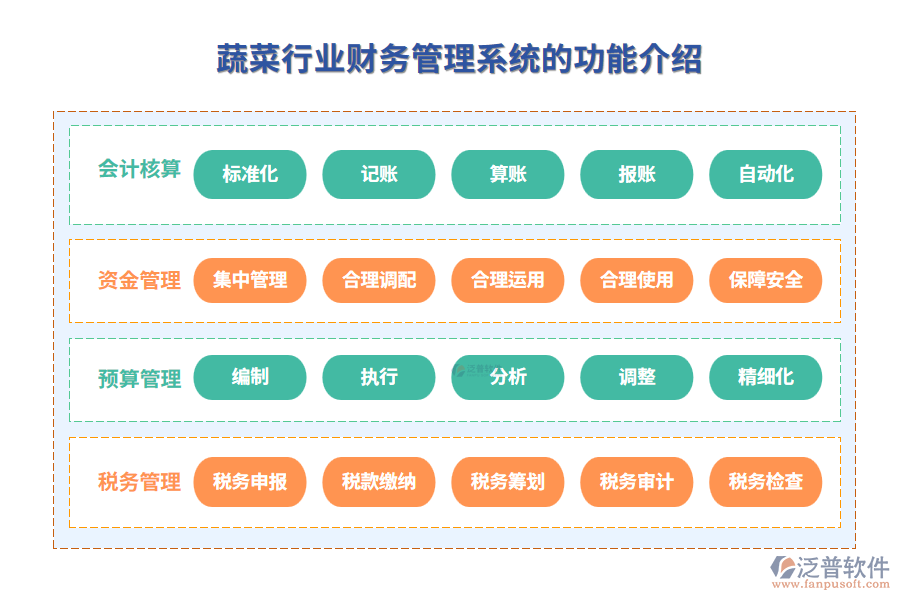 蔬菜行業(yè)財(cái)務(wù)管理系統(tǒng)的功能介紹