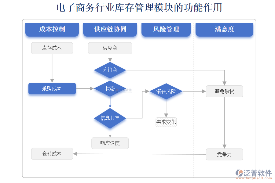 電子商務(wù)行業(yè)庫存管理模塊的功能作用