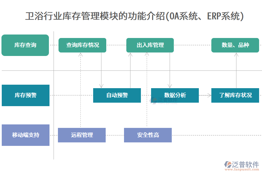 衛(wèi)浴行業(yè)庫存管理模塊的功能介紹(<a href=http://www.theonlineadagency.com/oa/ target=_blank class=infotextkey>OA系統(tǒng)</a>、<a href=http://www.theonlineadagency.com/fanpuerp/ target=_blank class=infotextkey><a href=http://www.theonlineadagency.com/fanpuerp/ target=_blank class=infotextkey>erp系統(tǒng)</a></a>)