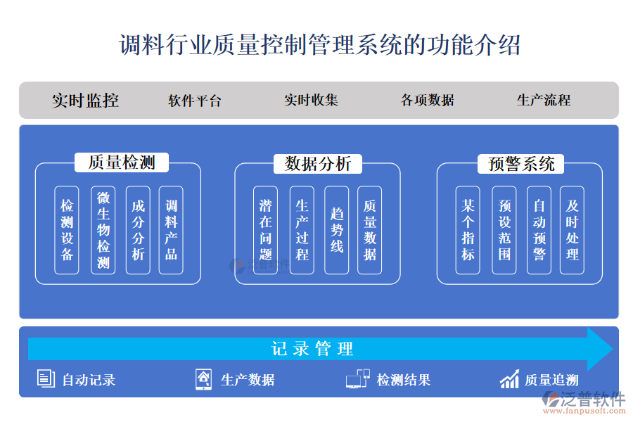一、調(diào)料行業(yè)質(zhì)量控制管理系統(tǒng)的功能介紹