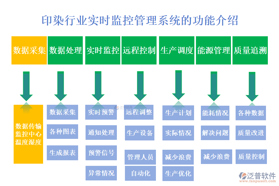 　一、印染行業(yè)實時監(jiān)控管理系統(tǒng)的功能介紹 