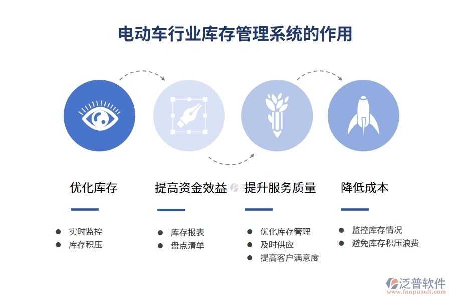 電動(dòng)車行業(yè)庫(kù)存管理系統(tǒng)的作用