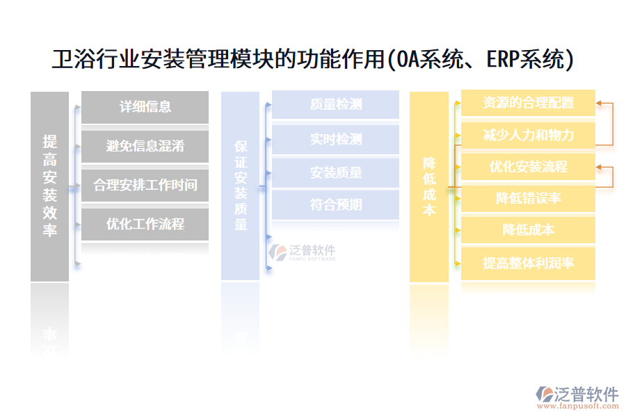 衛(wèi)浴行業(yè)安裝管理模塊的功能作用(OA系統(tǒng)、ERP系統(tǒng))