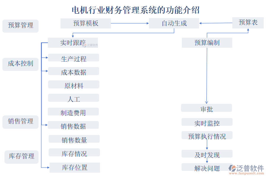 電機(jī)行業(yè)財(cái)務(wù)管理系統(tǒng)的功能介紹