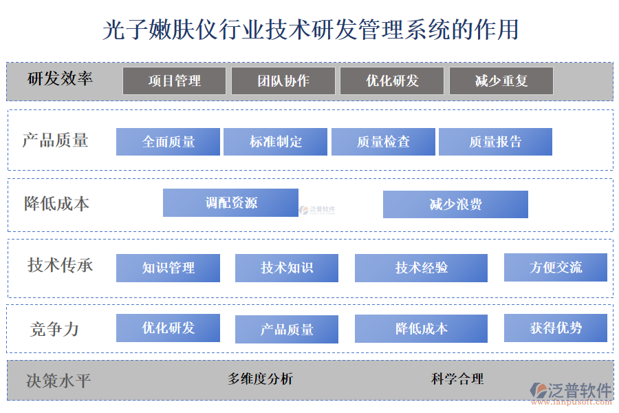 二、光子嫩膚儀行業(yè)技術(shù)研發(fā)管理系統(tǒng)的作用 