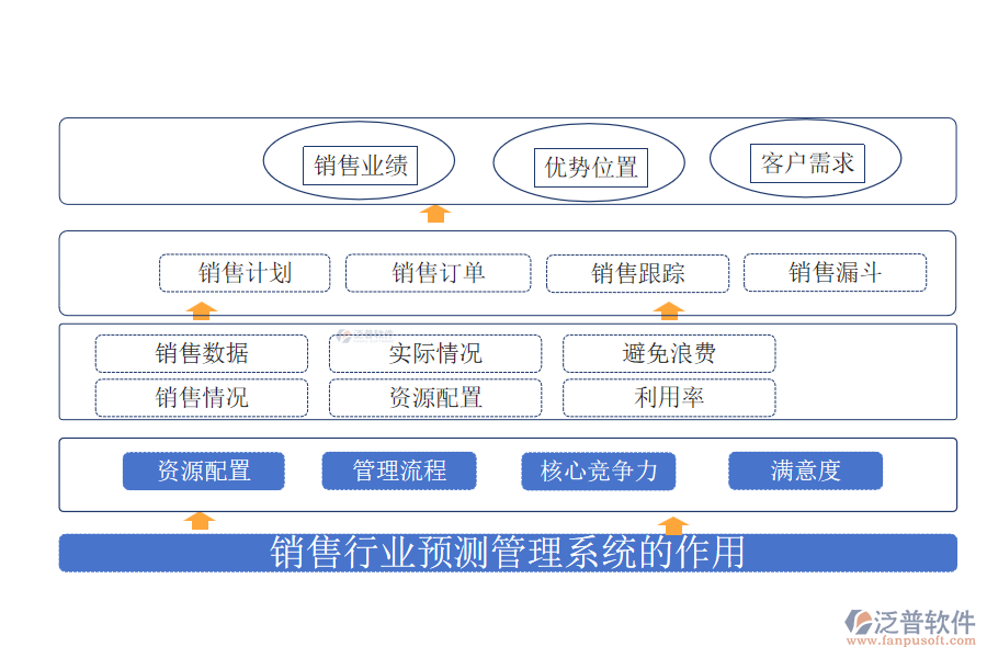 銷售行業(yè)預測管理系統(tǒng)的作用