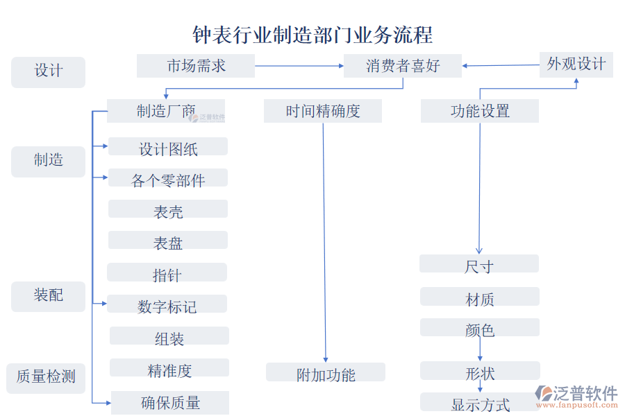 鐘表行業(yè)制造部門(mén)業(yè)務(wù)流程