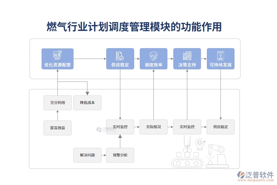 燃?xì)庑袠I(yè)計劃調(diào)度管理模塊的功能作用