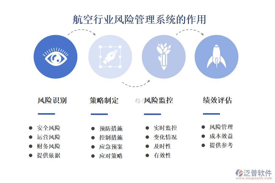 　　二、航空行業(yè)風險管理系統(tǒng)的作用 