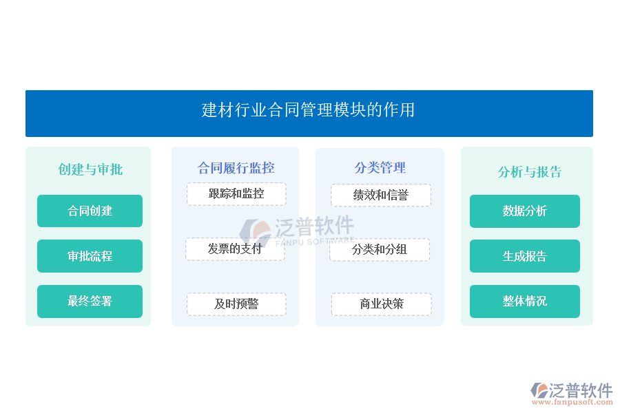 建材行業(yè)<a href=http://www.theonlineadagency.com/fanpupm/hetong/ target=_blank class=infotextkey>合同管理模塊</a>的功能作用