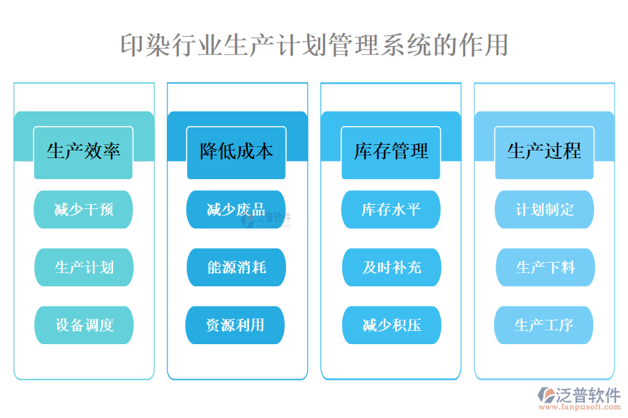 　二、印染行業(yè)生產(chǎn)計(jì)劃管理系統(tǒng)的作用 