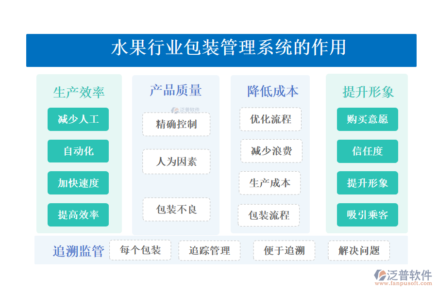 　　二、水果行業(yè)包裝管理系統(tǒng)的作用 